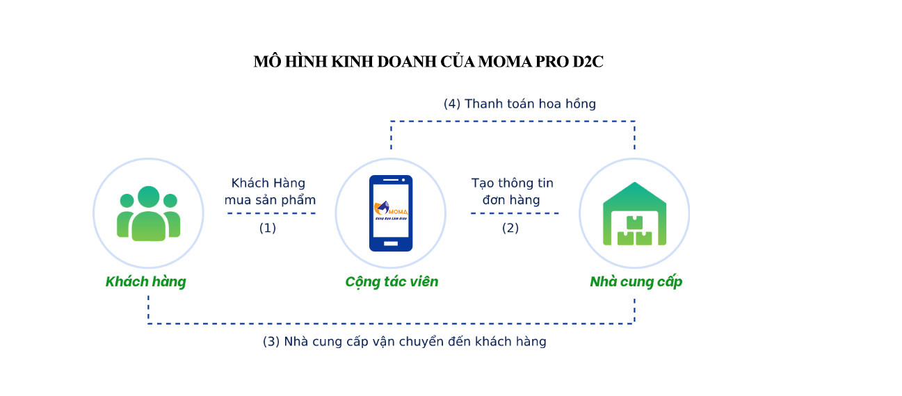 THIẾT KẾ WEBSITE MOMA PRO D2C - Hệ Thống marketing bán hàng cộng tác viên